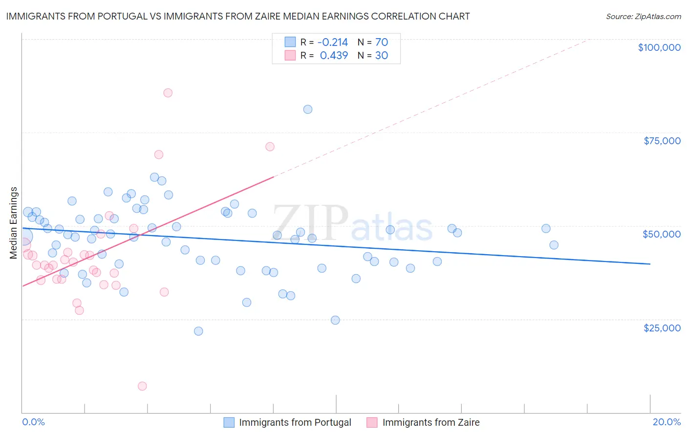 Immigrants from Portugal vs Immigrants from Zaire Median Earnings