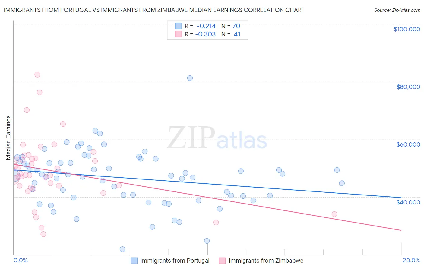 Immigrants from Portugal vs Immigrants from Zimbabwe Median Earnings