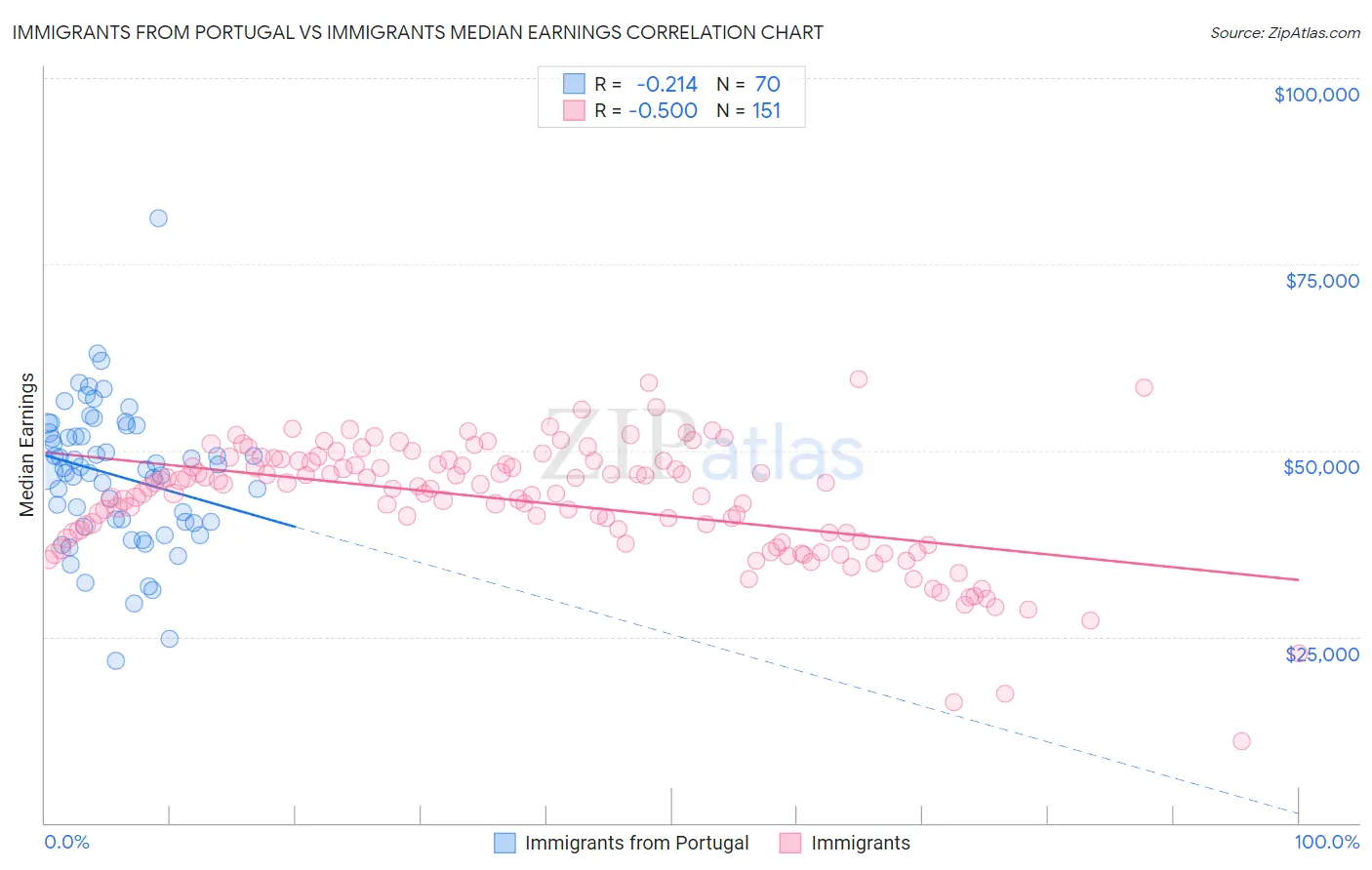 Immigrants from Portugal vs Immigrants Median Earnings