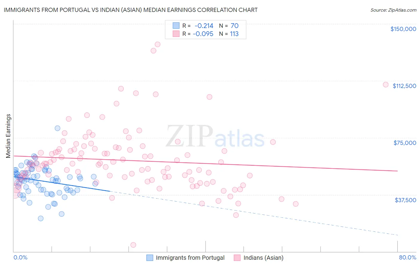 Immigrants from Portugal vs Indian (Asian) Median Earnings