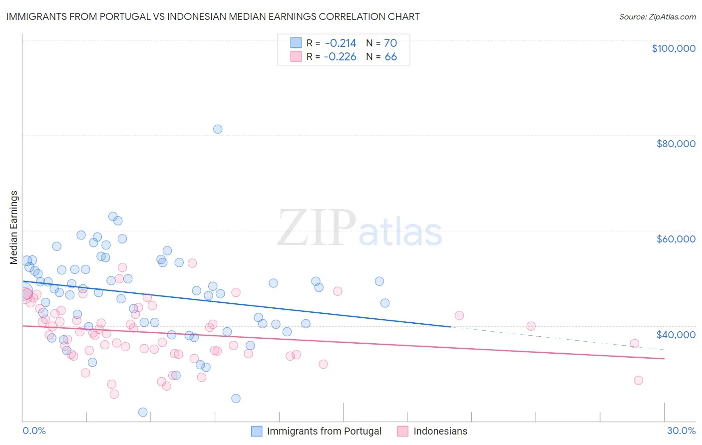 Immigrants from Portugal vs Indonesian Median Earnings