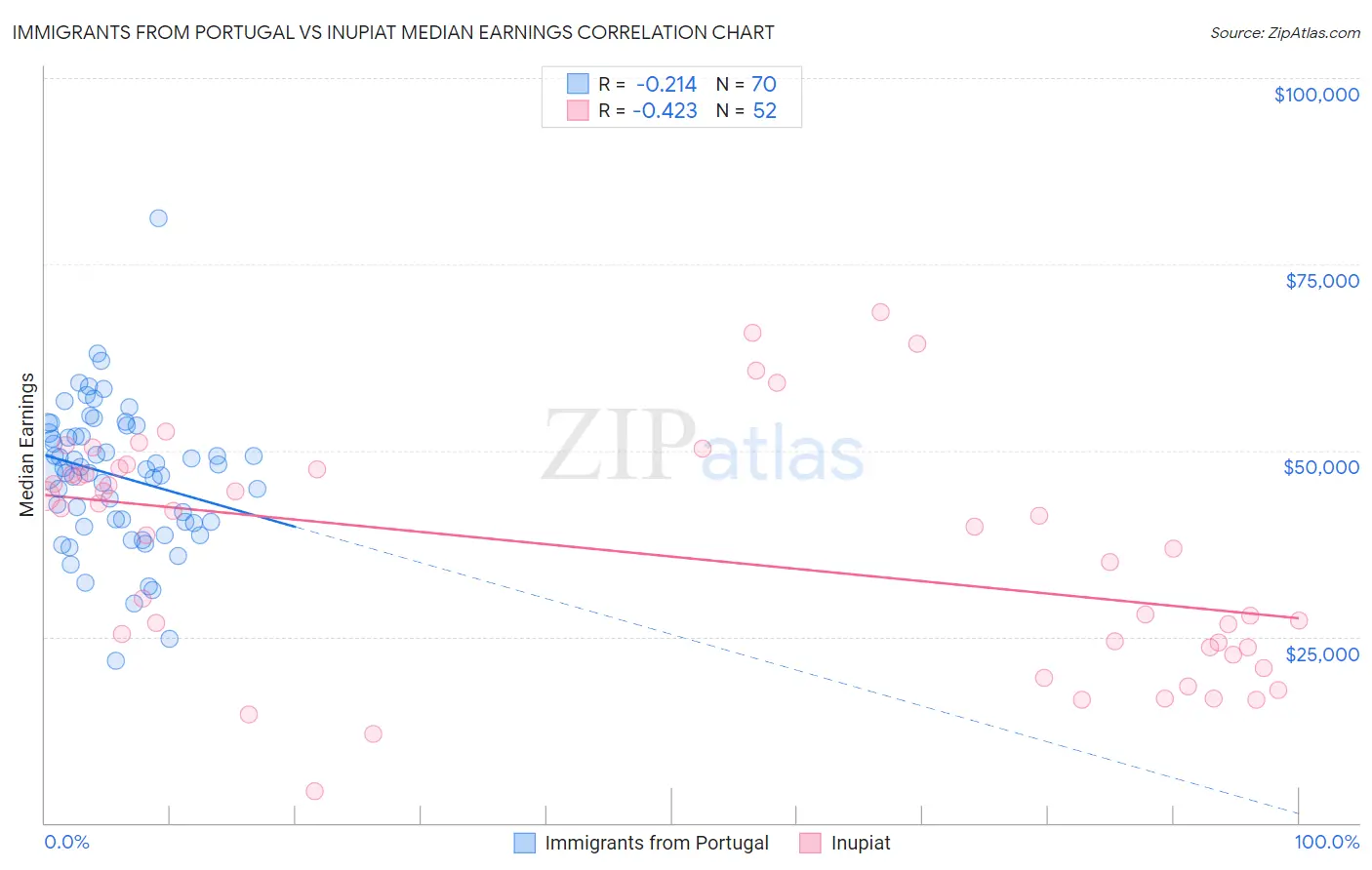 Immigrants from Portugal vs Inupiat Median Earnings