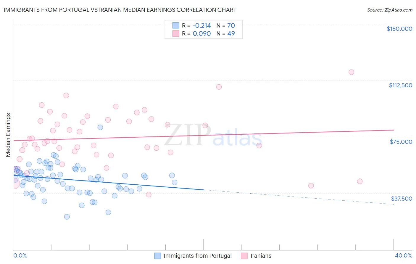 Immigrants from Portugal vs Iranian Median Earnings