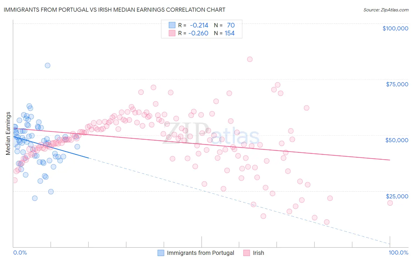 Immigrants from Portugal vs Irish Median Earnings