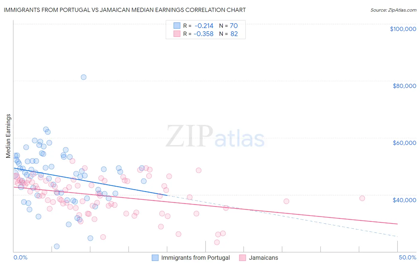 Immigrants from Portugal vs Jamaican Median Earnings