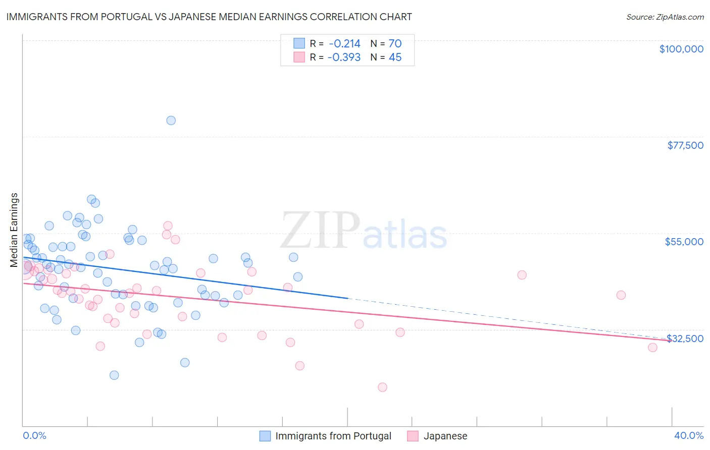 Immigrants from Portugal vs Japanese Median Earnings
