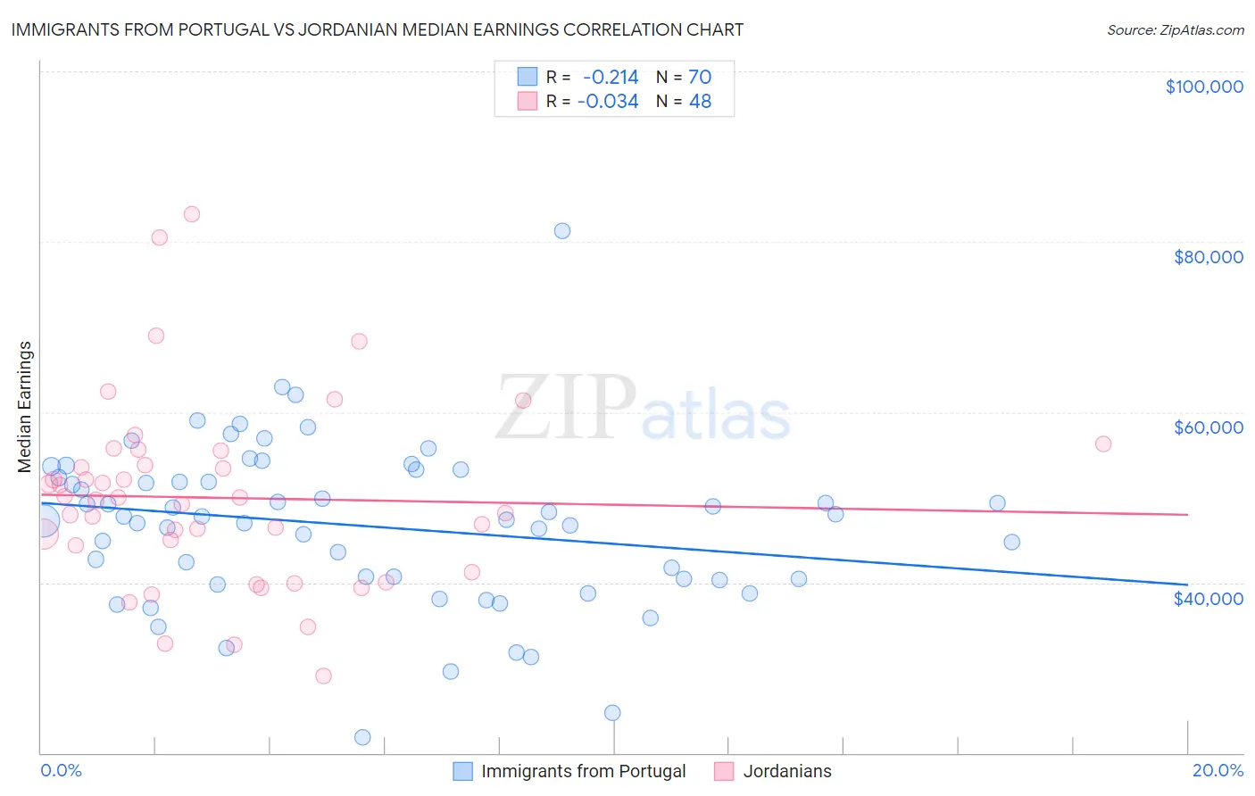 Immigrants from Portugal vs Jordanian Median Earnings