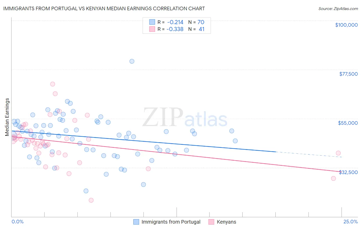 Immigrants from Portugal vs Kenyan Median Earnings