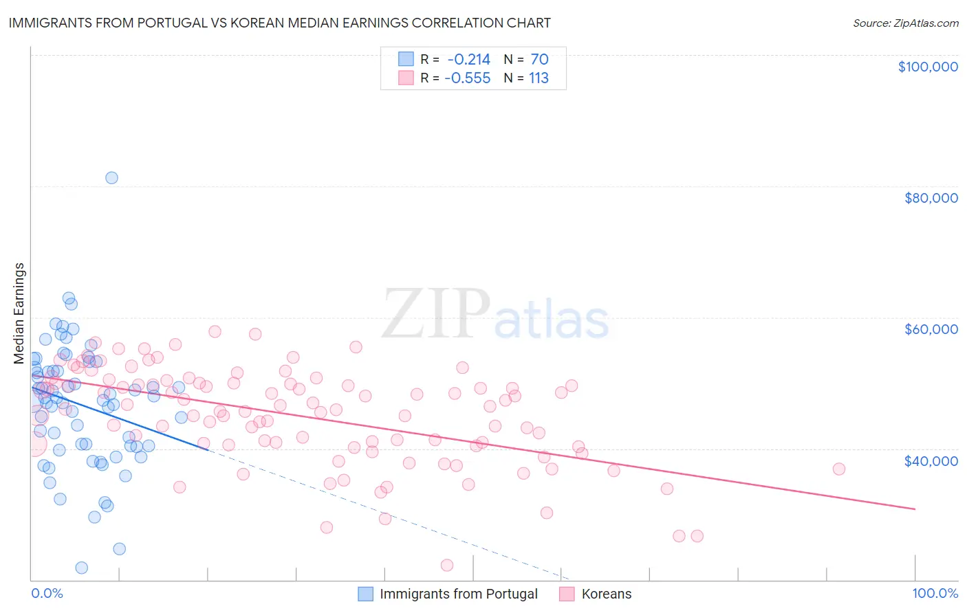 Immigrants from Portugal vs Korean Median Earnings