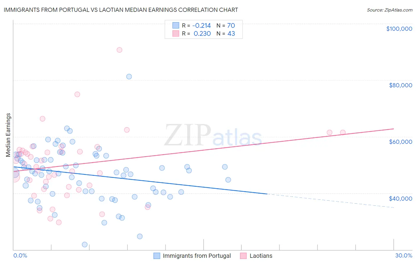 Immigrants from Portugal vs Laotian Median Earnings
