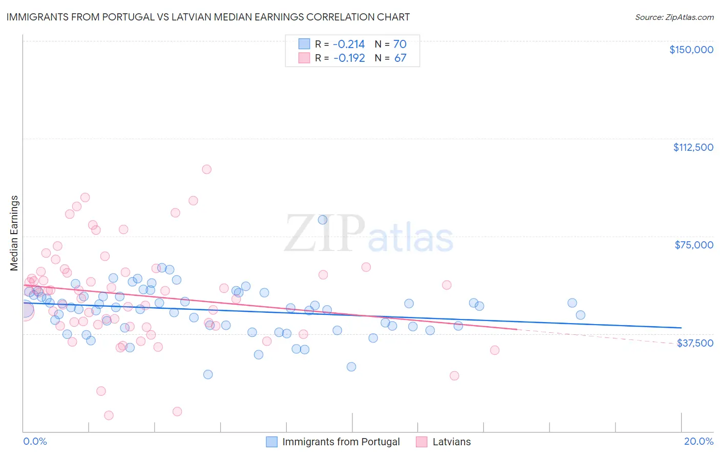 Immigrants from Portugal vs Latvian Median Earnings