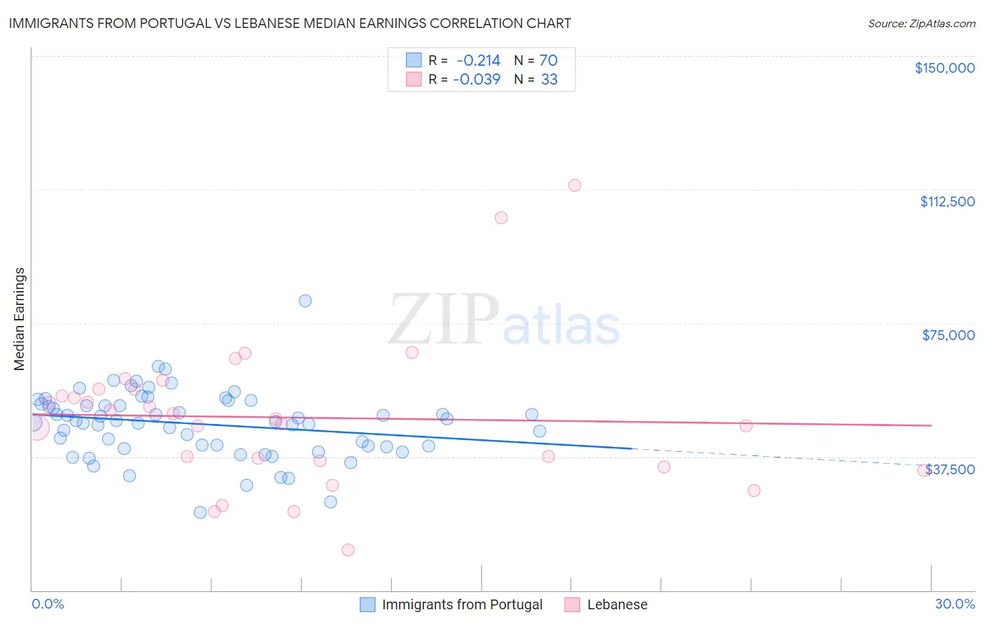 Immigrants from Portugal vs Lebanese Median Earnings