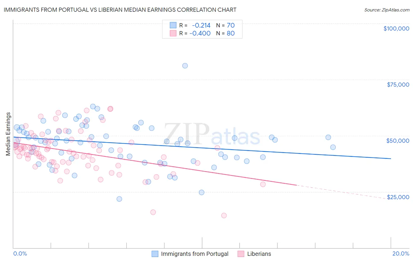 Immigrants from Portugal vs Liberian Median Earnings