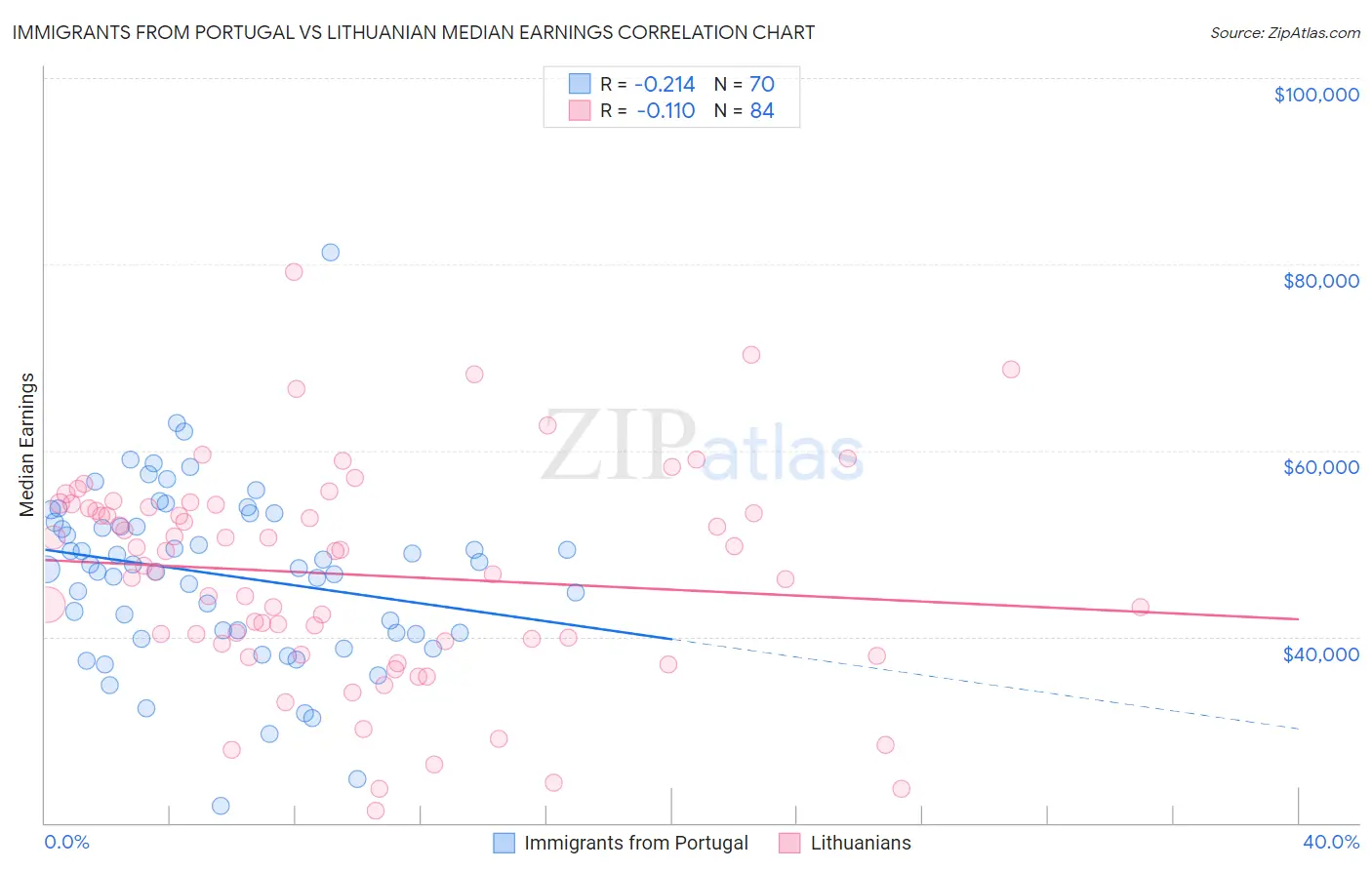 Immigrants from Portugal vs Lithuanian Median Earnings