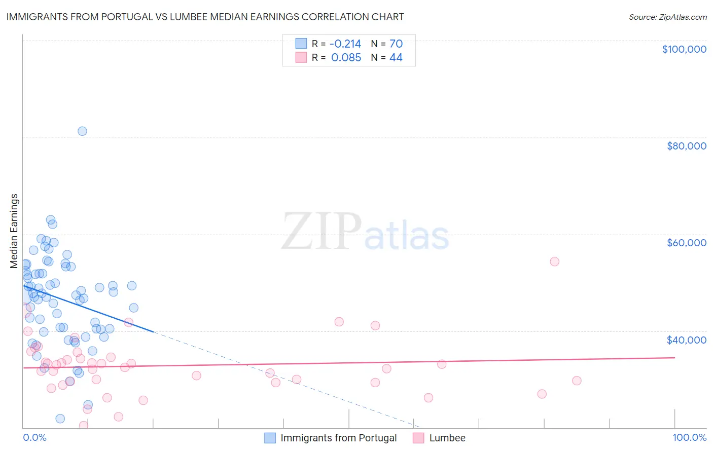 Immigrants from Portugal vs Lumbee Median Earnings