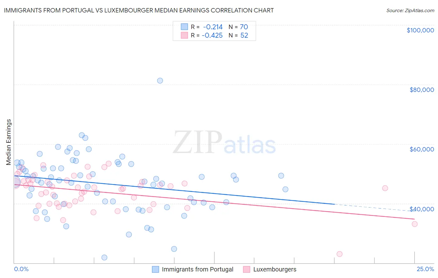 Immigrants from Portugal vs Luxembourger Median Earnings