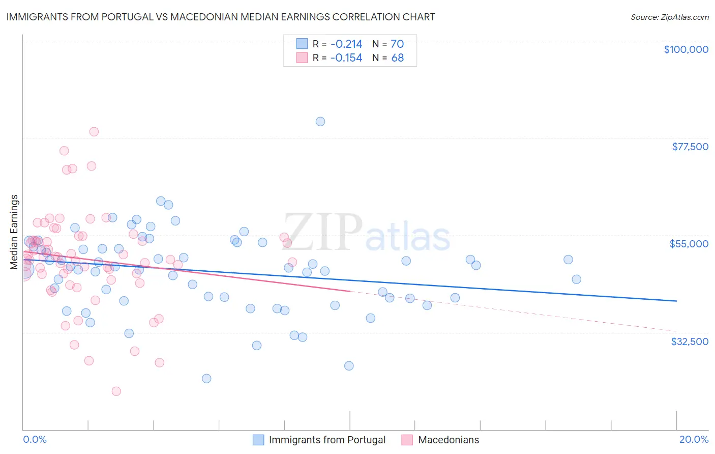 Immigrants from Portugal vs Macedonian Median Earnings
