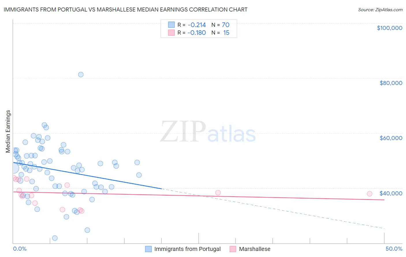 Immigrants from Portugal vs Marshallese Median Earnings