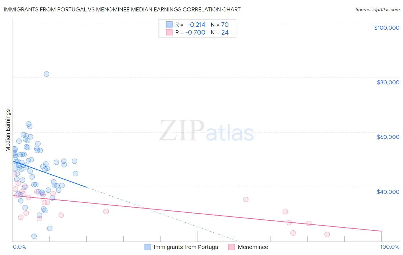 Immigrants from Portugal vs Menominee Median Earnings