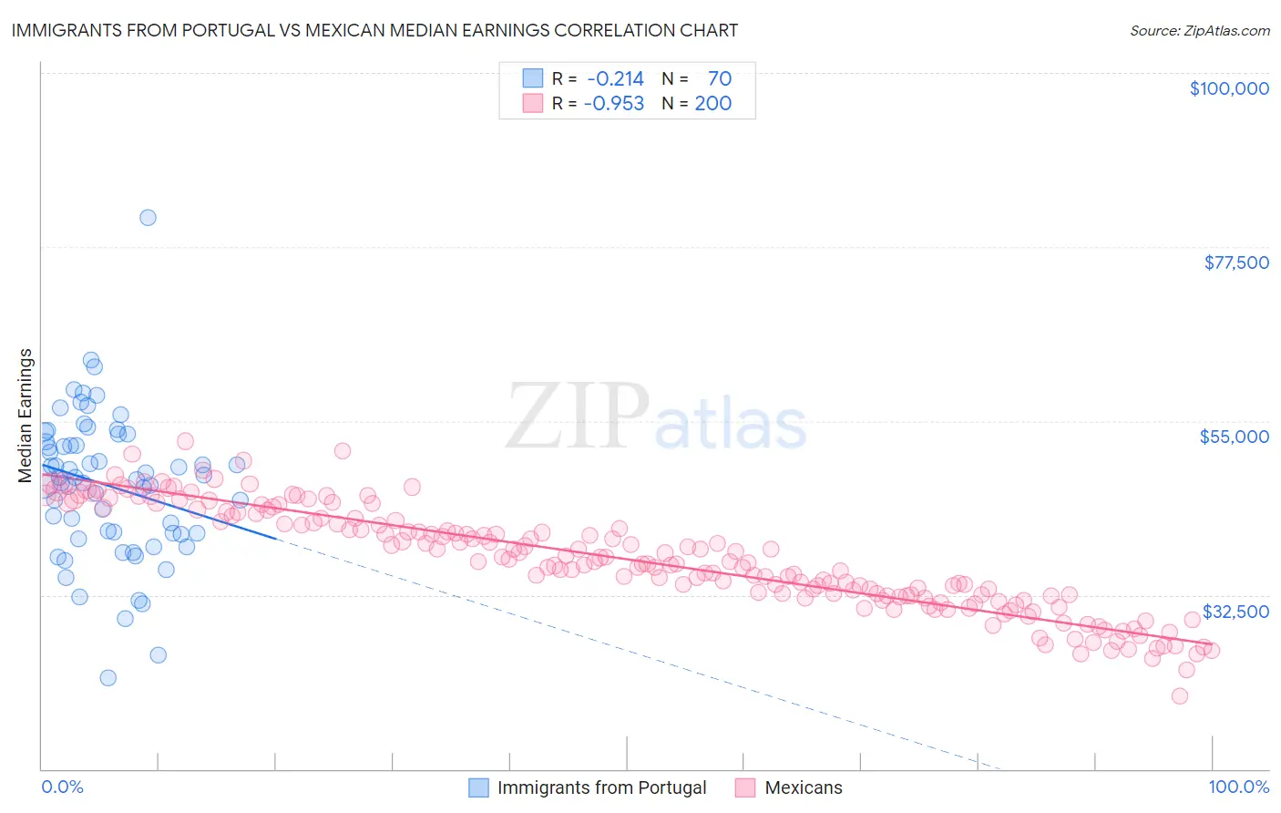Immigrants from Portugal vs Mexican Median Earnings