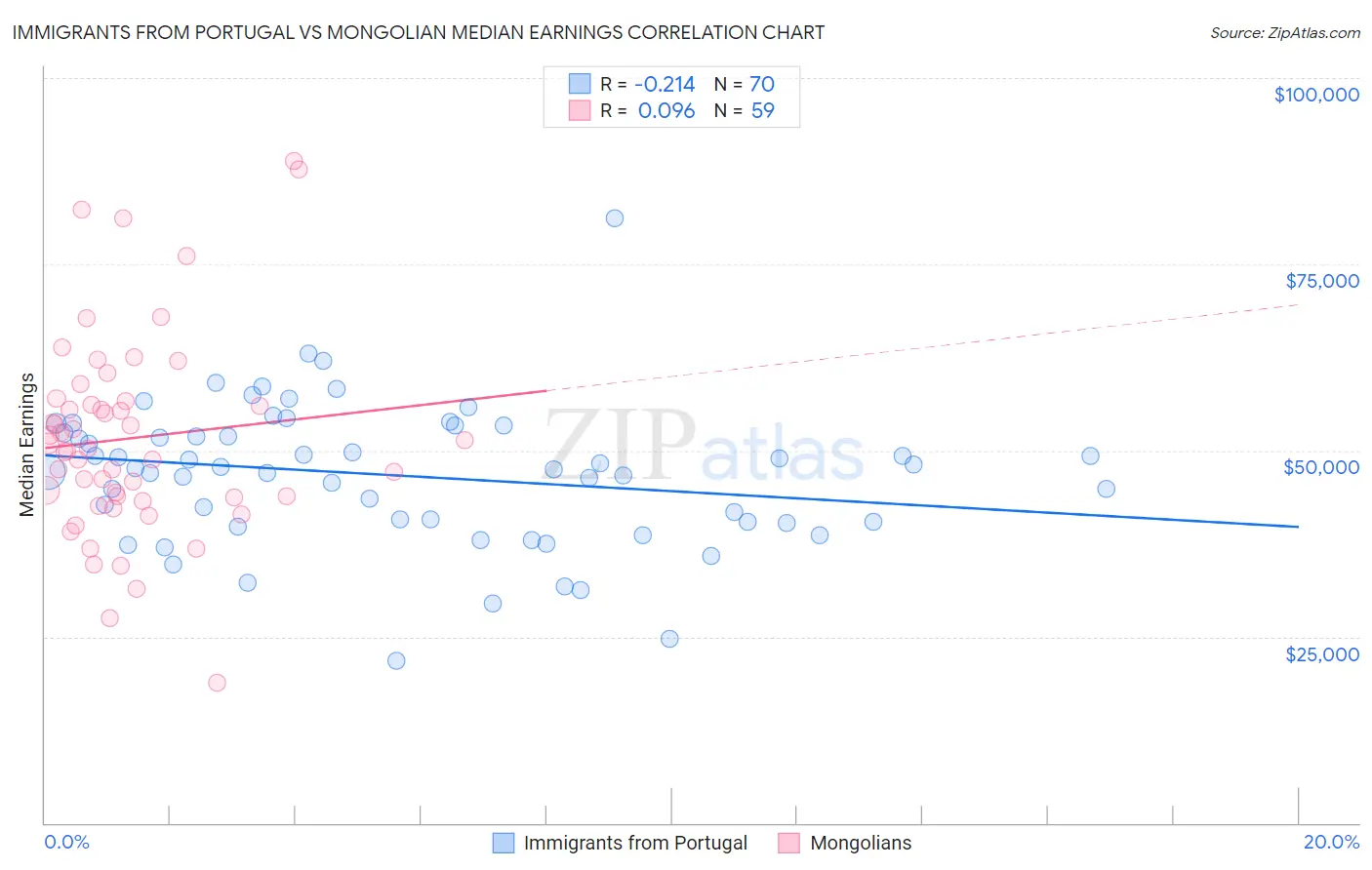 Immigrants from Portugal vs Mongolian Median Earnings