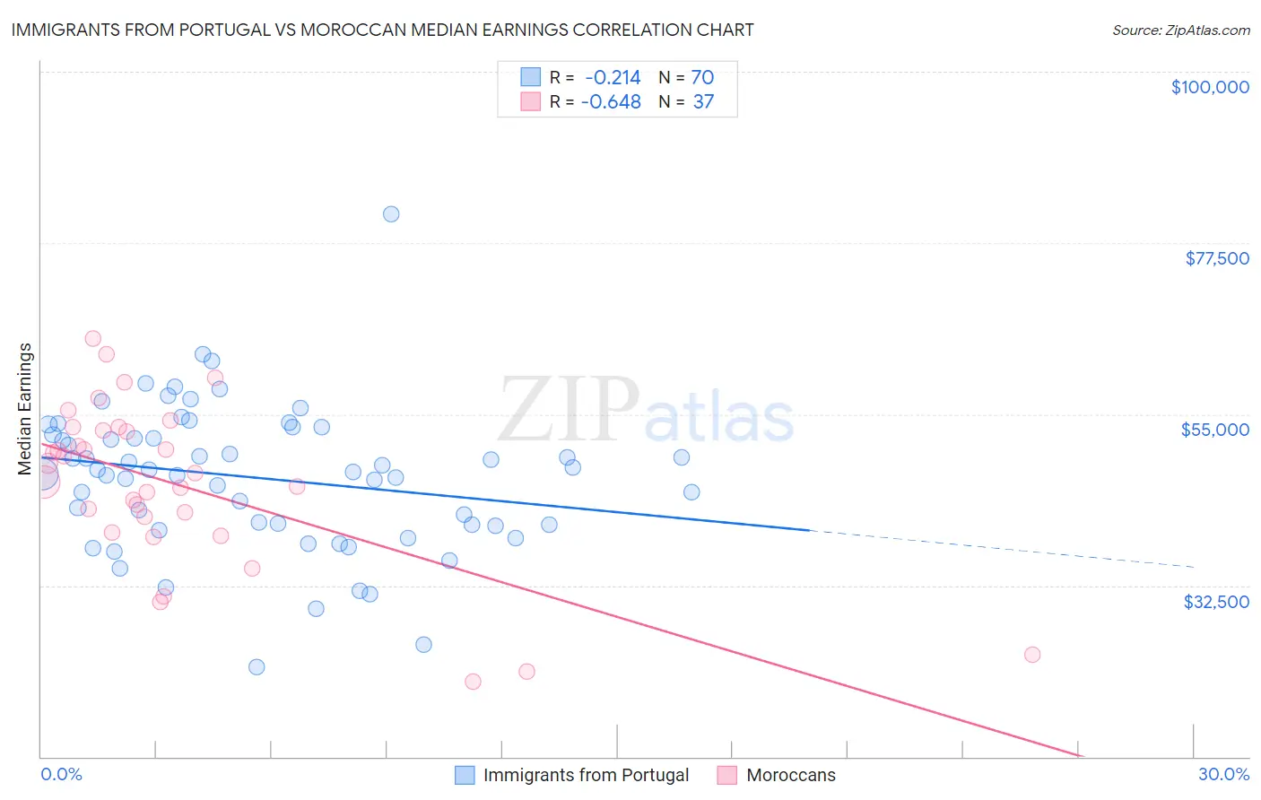 Immigrants from Portugal vs Moroccan Median Earnings