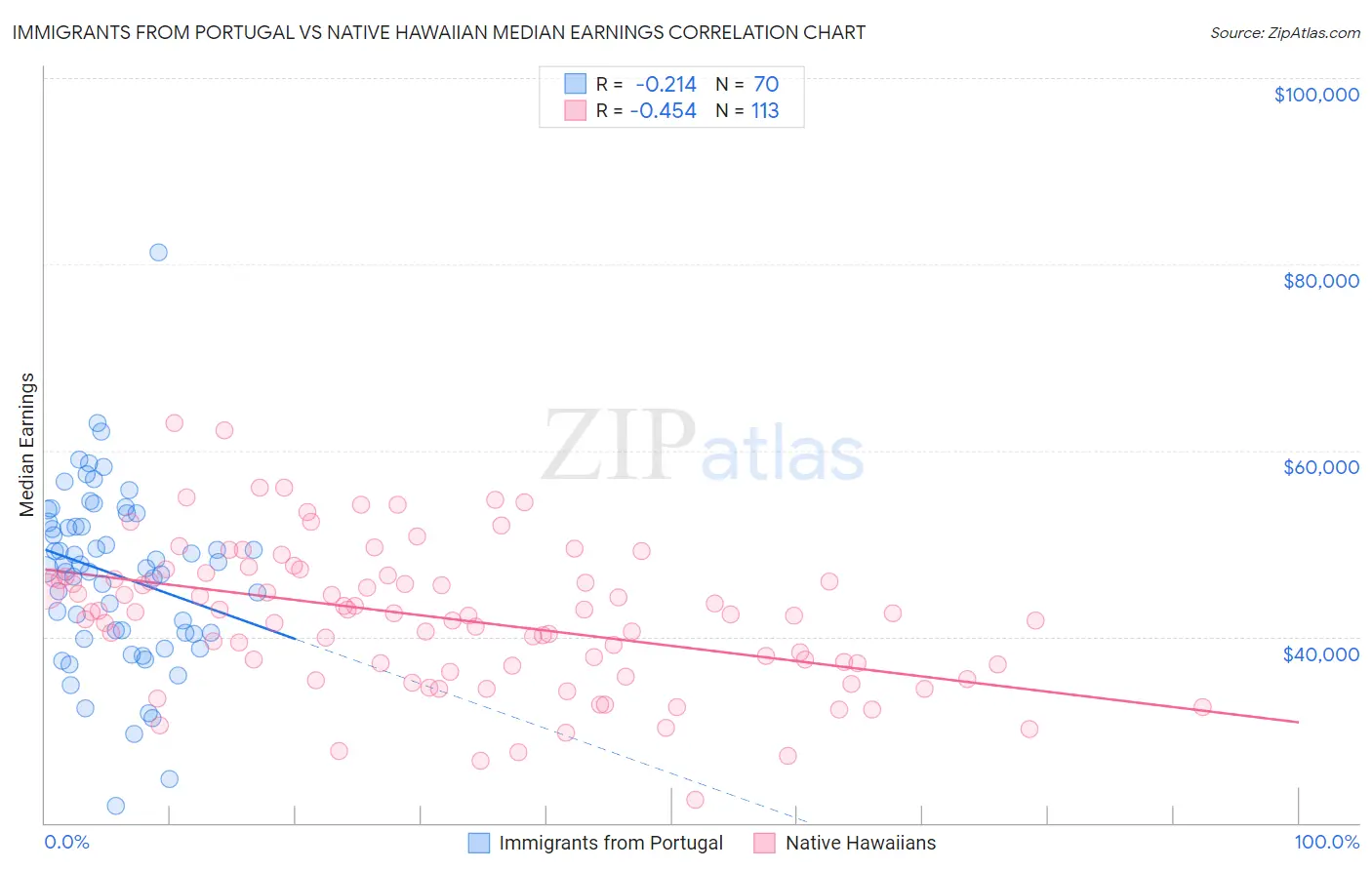 Immigrants from Portugal vs Native Hawaiian Median Earnings