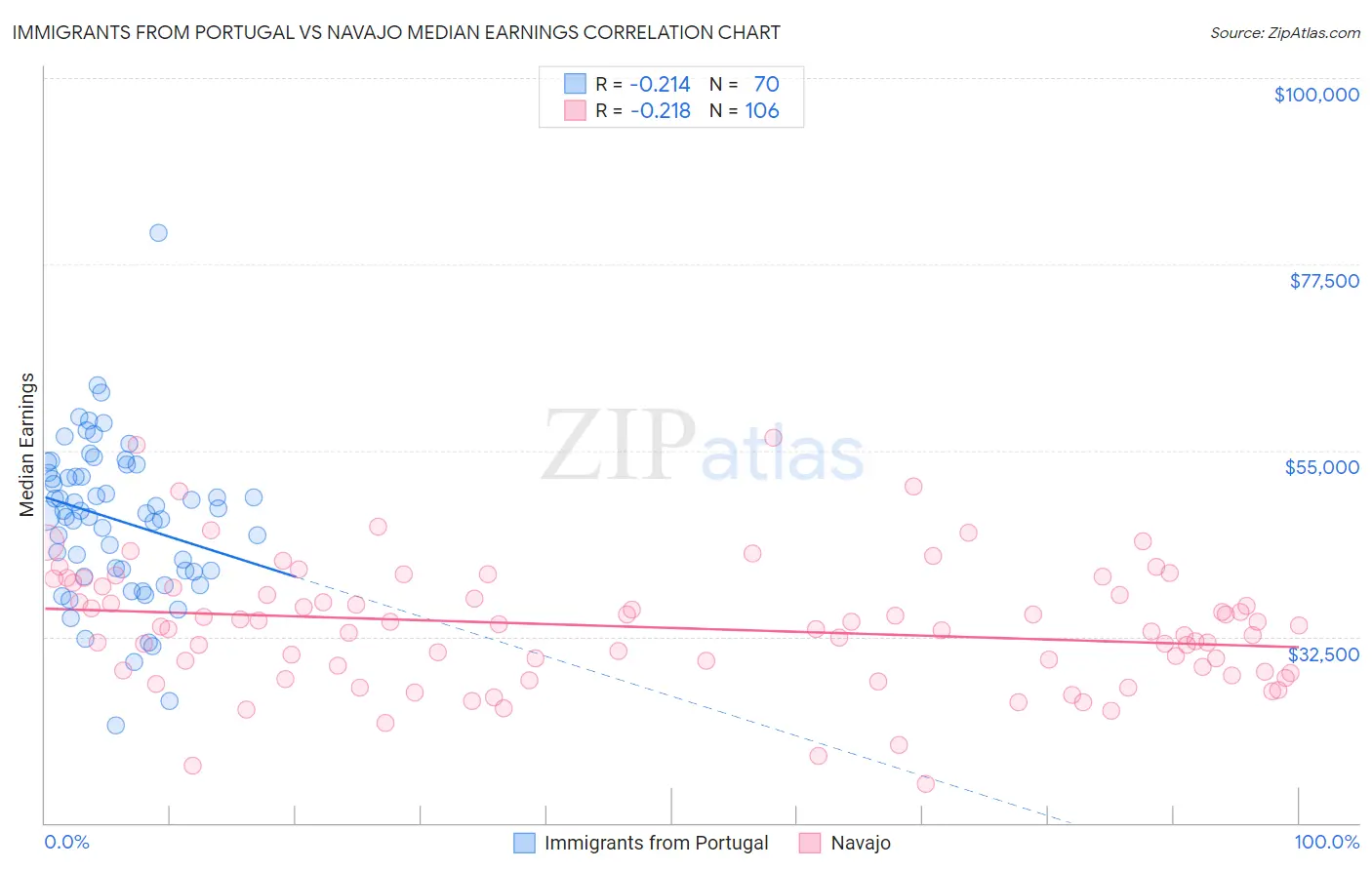 Immigrants from Portugal vs Navajo Median Earnings