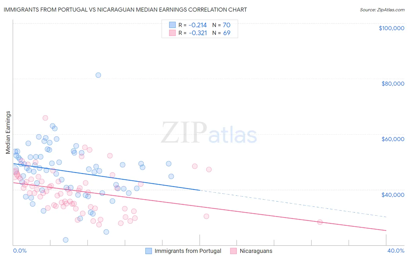 Immigrants from Portugal vs Nicaraguan Median Earnings