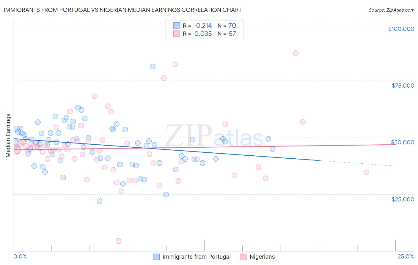 Immigrants from Portugal vs Nigerian Median Earnings