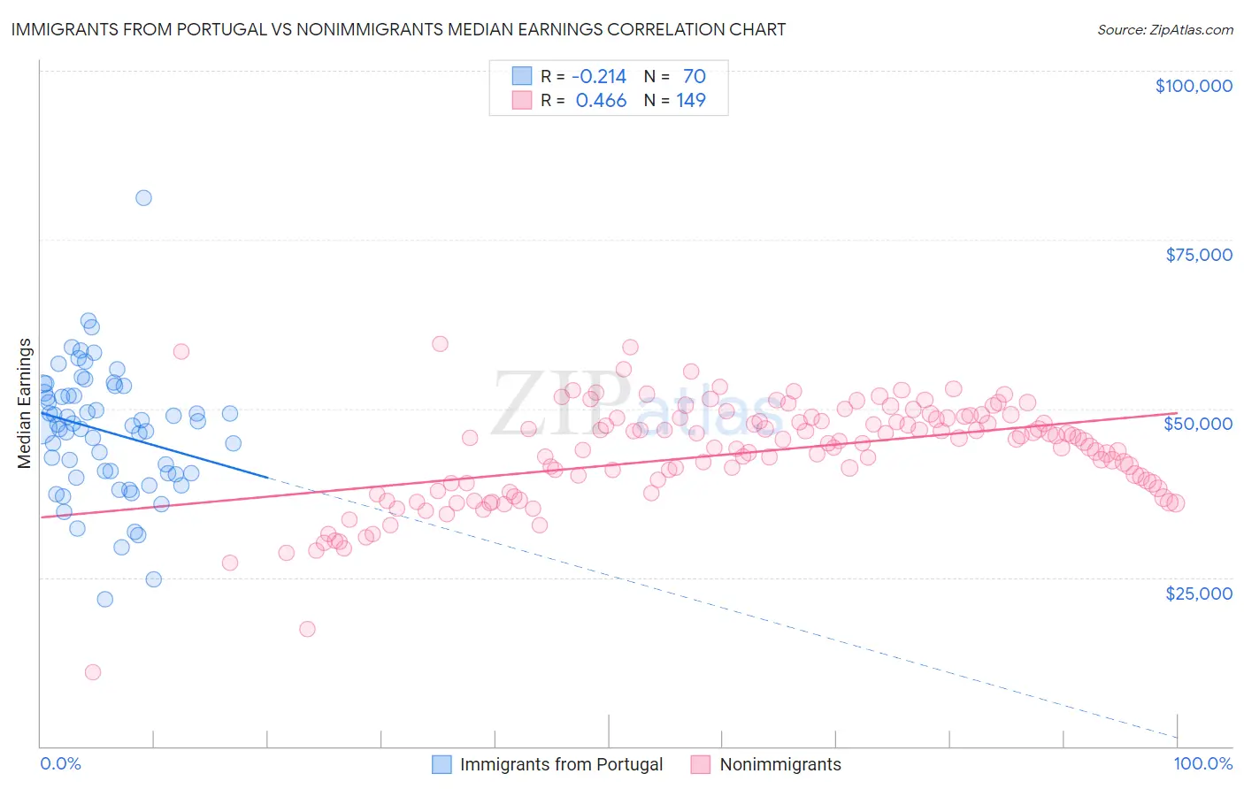 Immigrants from Portugal vs Nonimmigrants Median Earnings