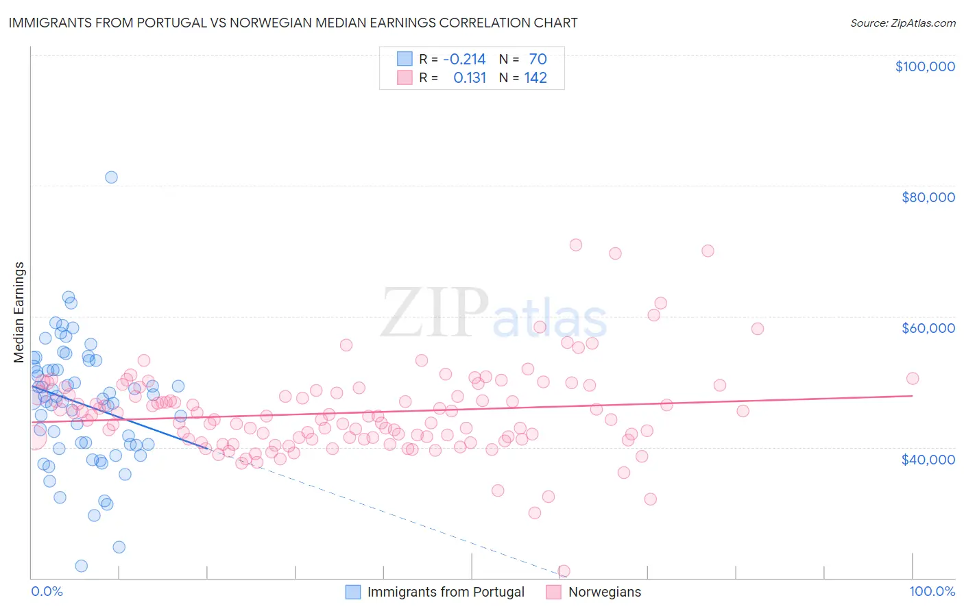 Immigrants from Portugal vs Norwegian Median Earnings