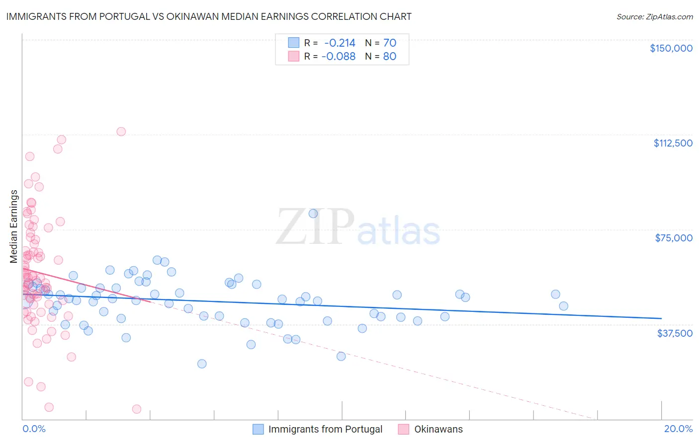 Immigrants from Portugal vs Okinawan Median Earnings