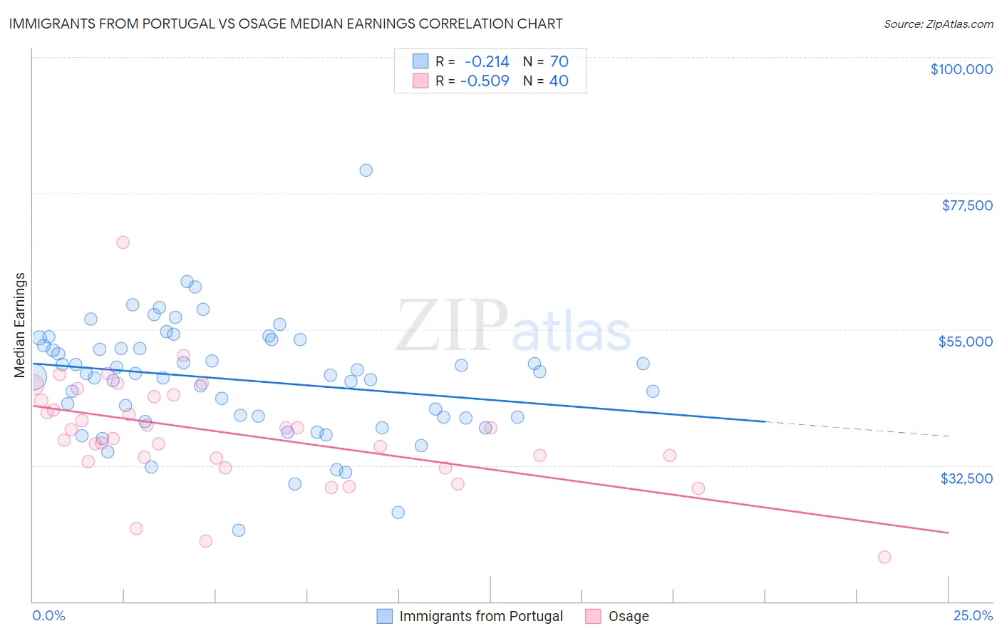 Immigrants from Portugal vs Osage Median Earnings