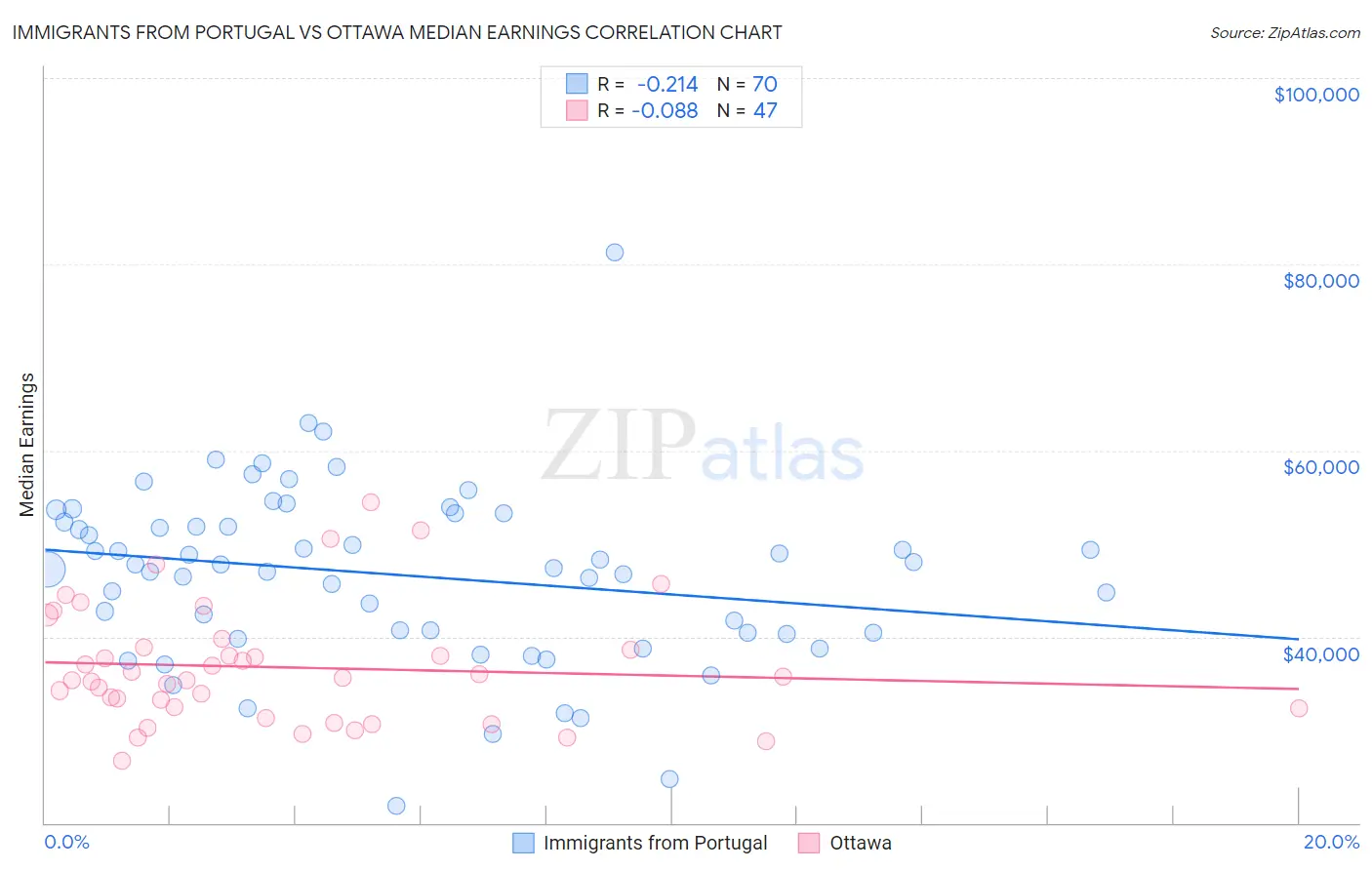 Immigrants from Portugal vs Ottawa Median Earnings