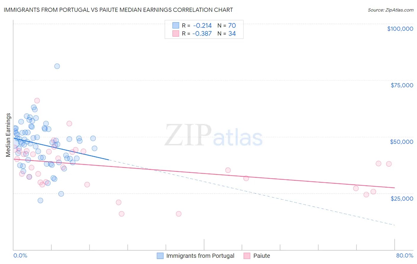 Immigrants from Portugal vs Paiute Median Earnings