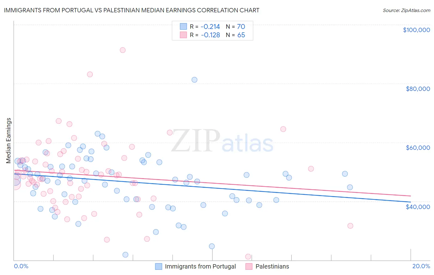 Immigrants from Portugal vs Palestinian Median Earnings