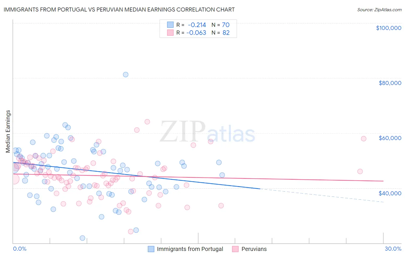 Immigrants from Portugal vs Peruvian Median Earnings