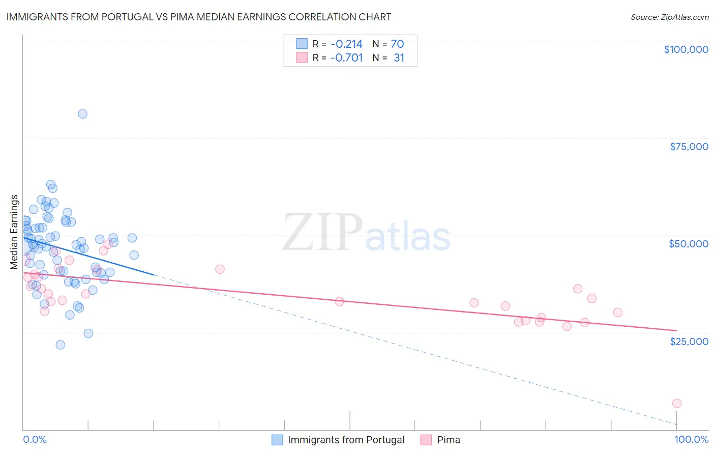 Immigrants from Portugal vs Pima Median Earnings