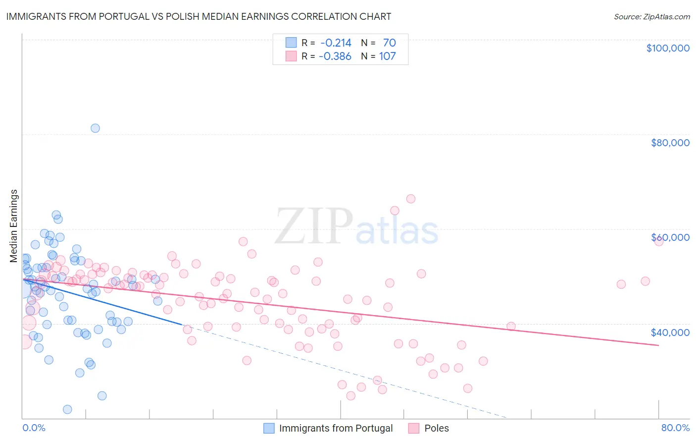 Immigrants from Portugal vs Polish Median Earnings