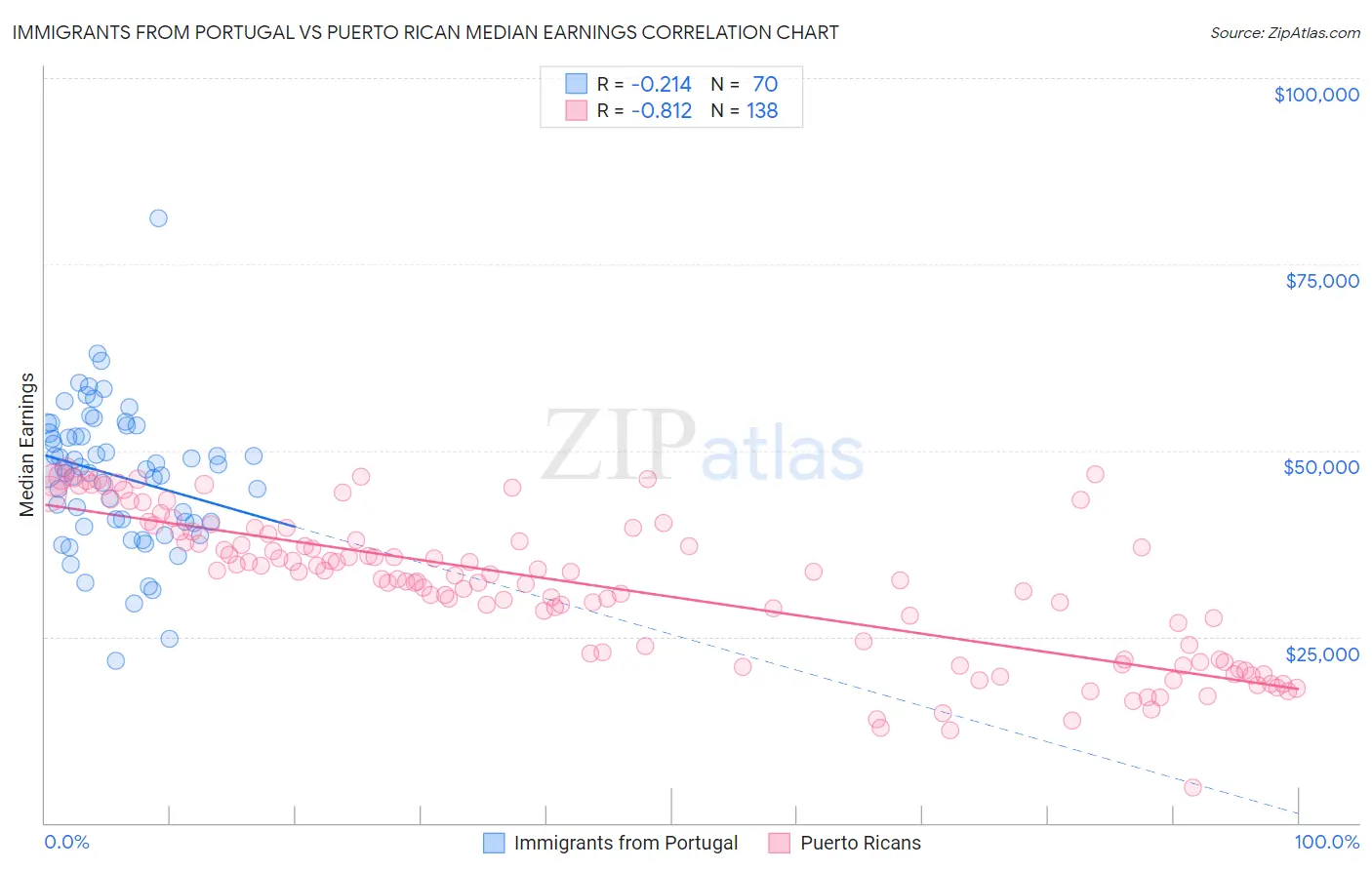Immigrants from Portugal vs Puerto Rican Median Earnings