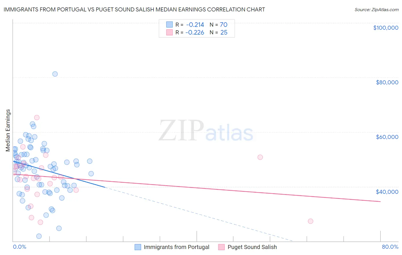 Immigrants from Portugal vs Puget Sound Salish Median Earnings