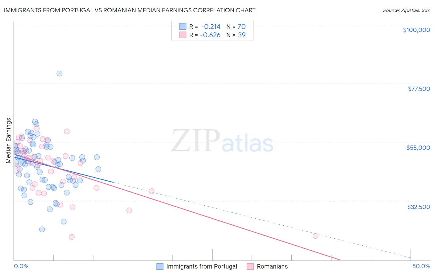 Immigrants from Portugal vs Romanian Median Earnings
