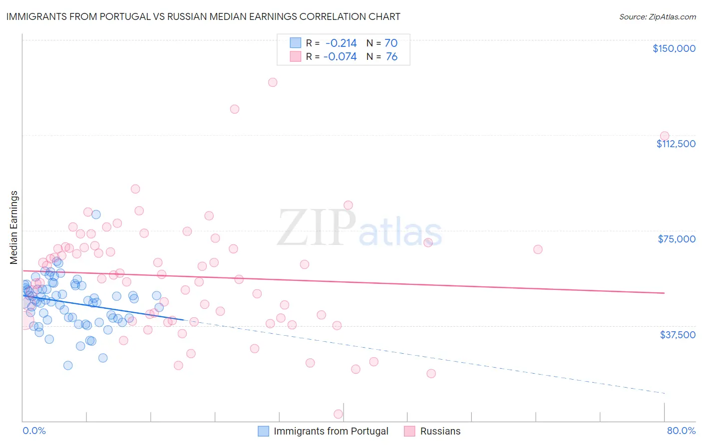 Immigrants from Portugal vs Russian Median Earnings