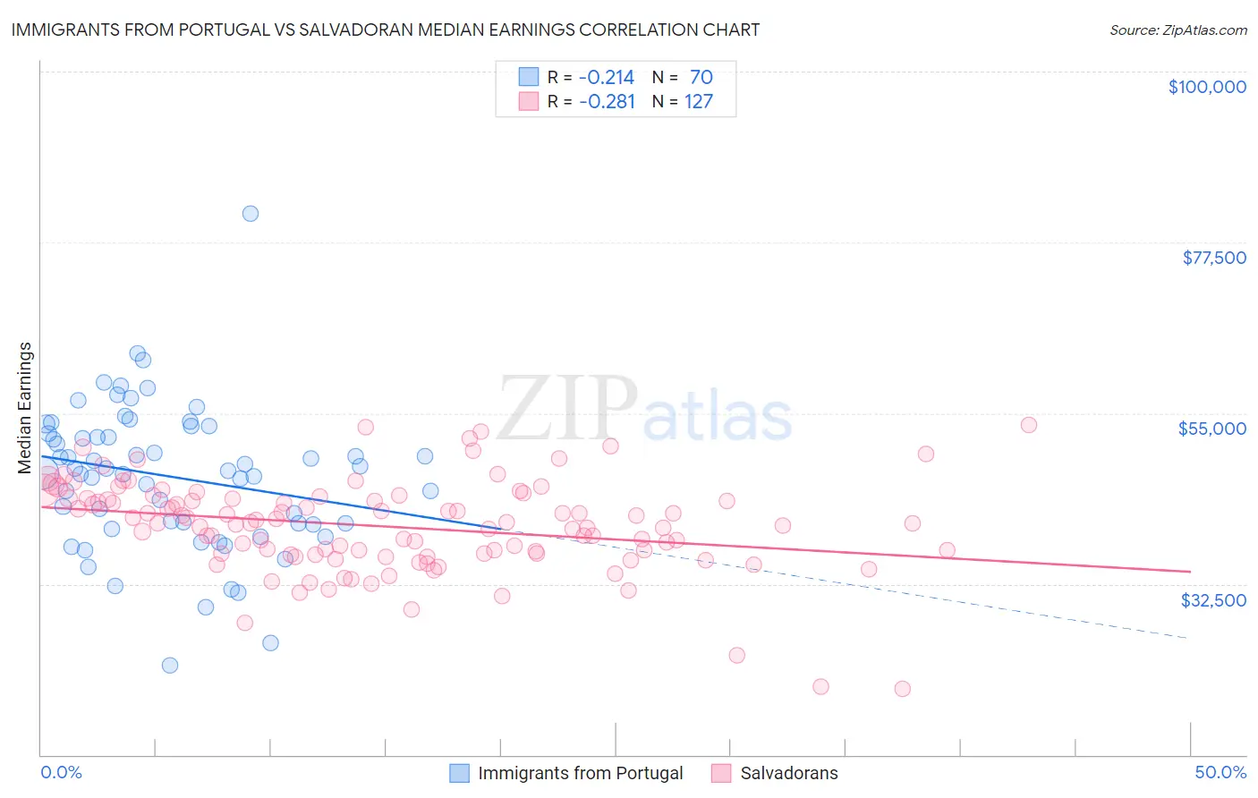 Immigrants from Portugal vs Salvadoran Median Earnings