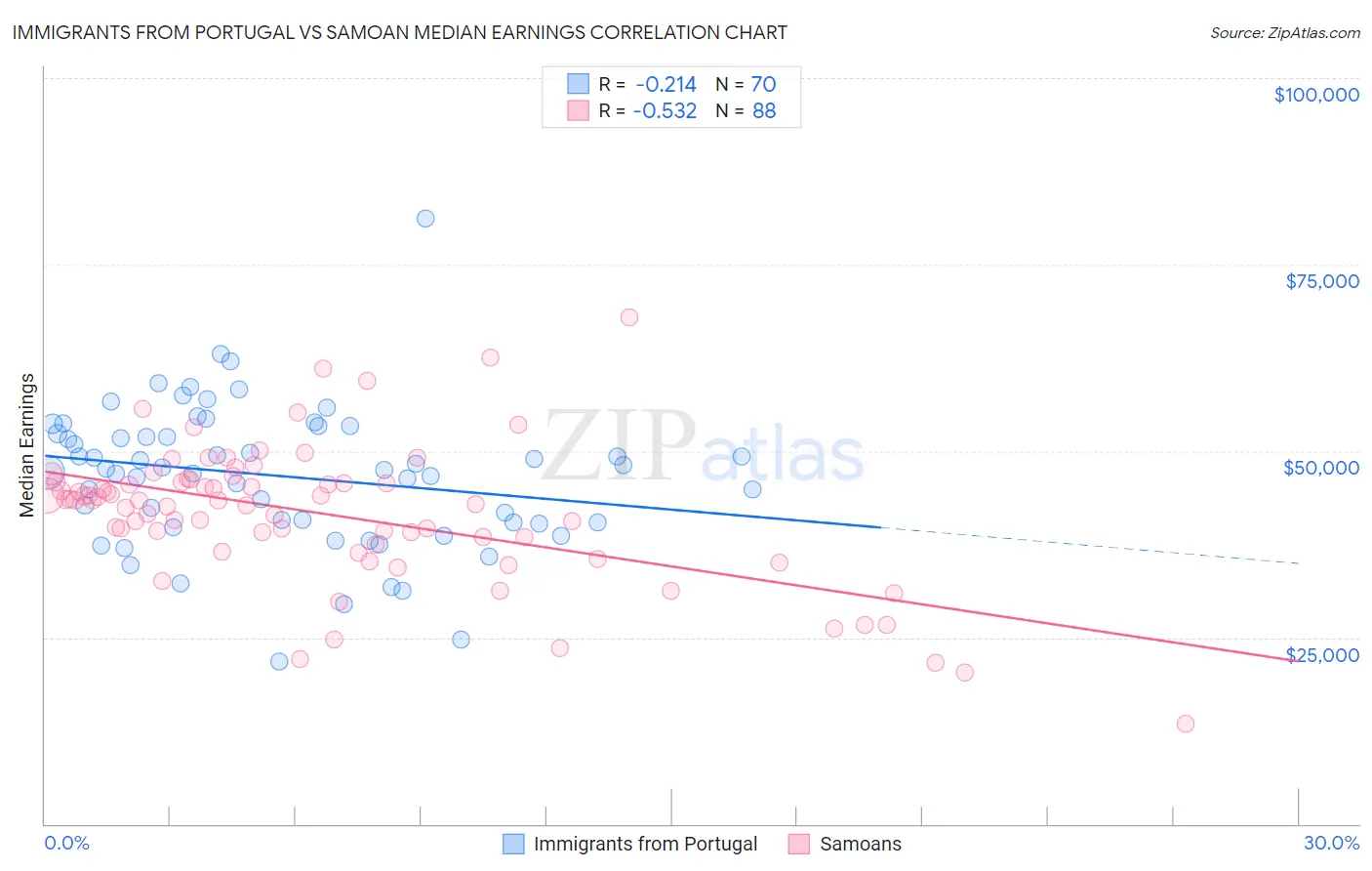 Immigrants from Portugal vs Samoan Median Earnings