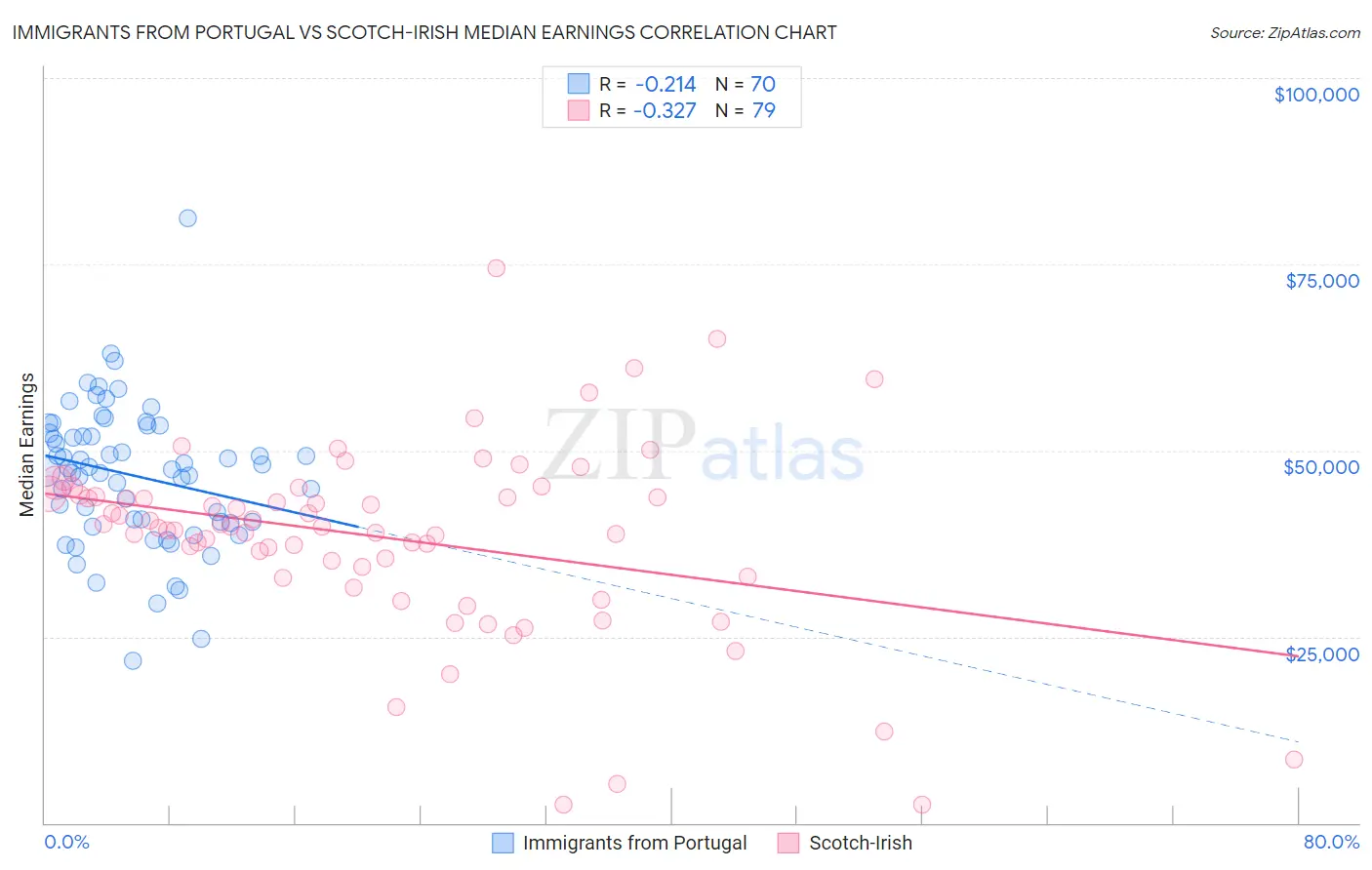 Immigrants from Portugal vs Scotch-Irish Median Earnings