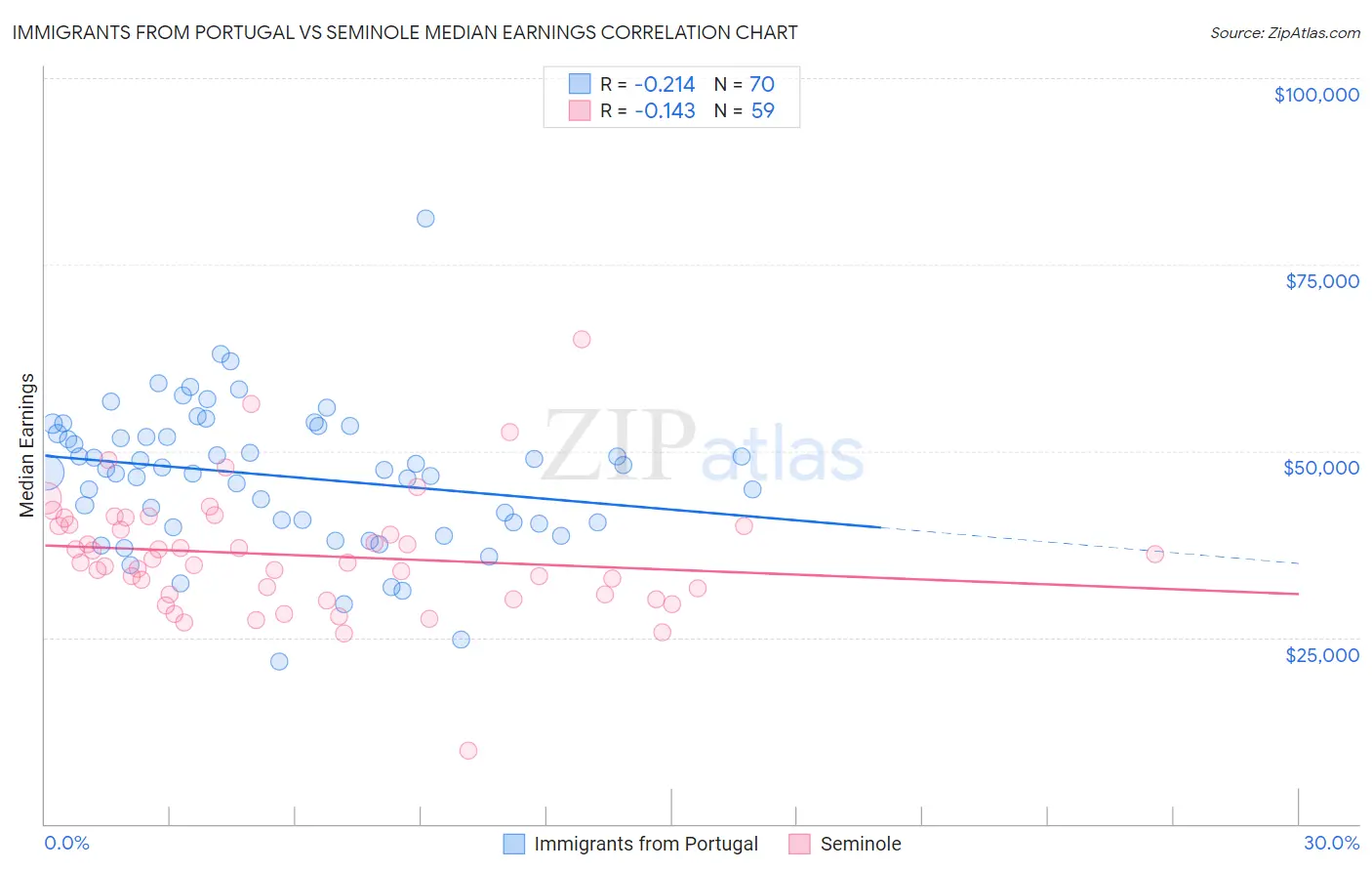 Immigrants from Portugal vs Seminole Median Earnings