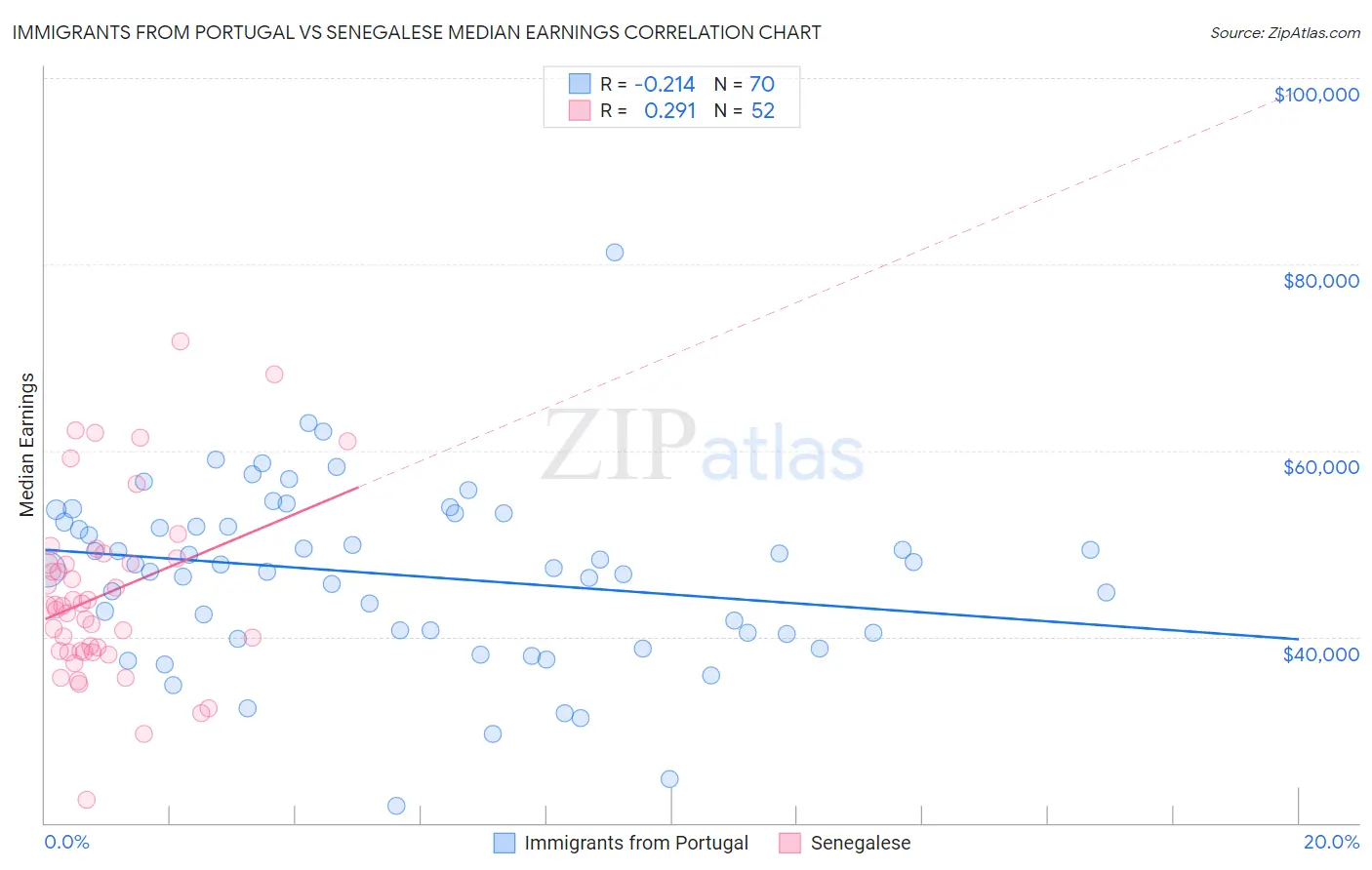 Immigrants from Portugal vs Senegalese Median Earnings