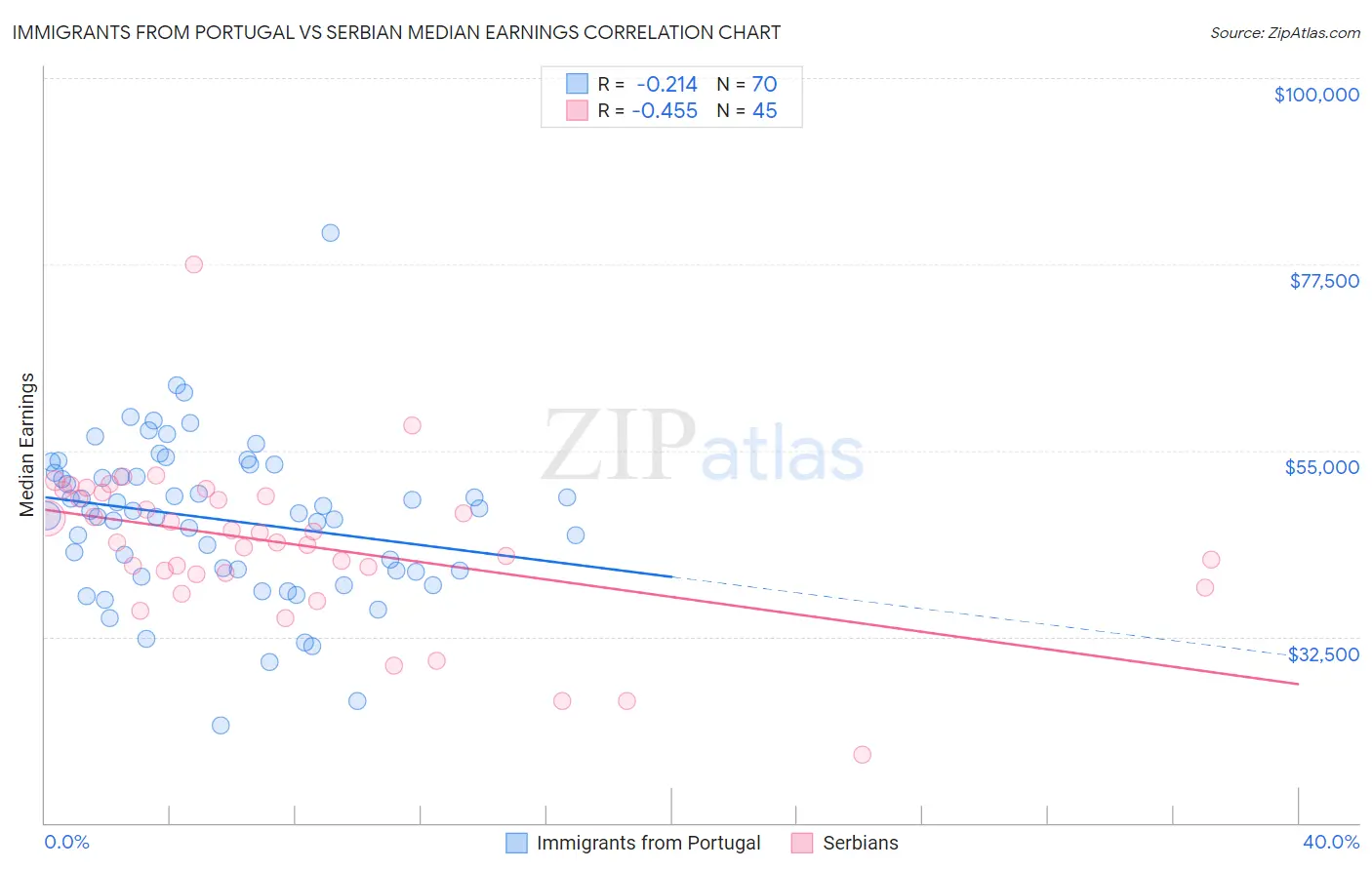 Immigrants from Portugal vs Serbian Median Earnings